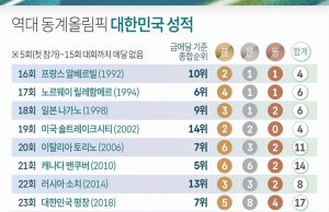 역대 동계올림픽 대한민국 성적