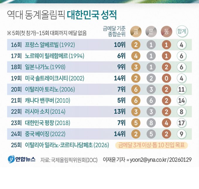 역대 동계올림픽 대한민국 성적