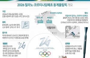2026 밀라노·코르티나담페초 동계올림픽 개요
