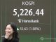 파죽지세 코스피, 사상 첫 장중 5,200선 돌파