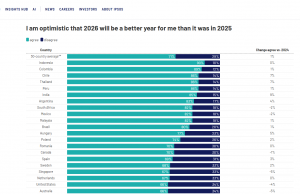 인도네시아, 2026년 ‘세계 최다 낙관국’ 등극… AI·미래 전망서 압도적 자신감