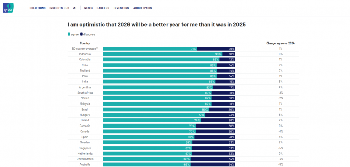 인도네시아, 2026년 ‘세계 최다 낙관국’ 등극… AI·미래 전망서 압도적 자신감