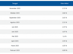 인도네시아 11월 물가상승률 2.72%… 중앙은행 “안정적 관리 범위 유지”