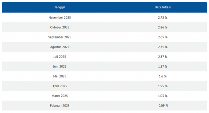 인도네시아 11월 물가상승률 2.72%… 중앙은행 “안정적 관리 범위 유지”