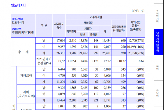 지난해 한국 귀화자 1만 1천 명 돌파, 팬데믹 이후 최다…중국인 비중 과반