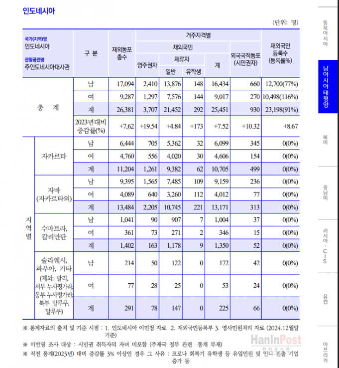 지난해 한국 귀화자 1만 1천 명 돌파, 팬데믹 이후 최다…중국인 비중 과반