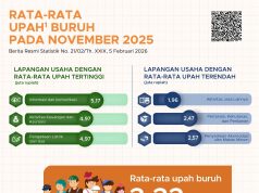 2025년 11월 경제활동인구 1억 5,500만 명 돌파… 평균 임금 333만 루피아 기록