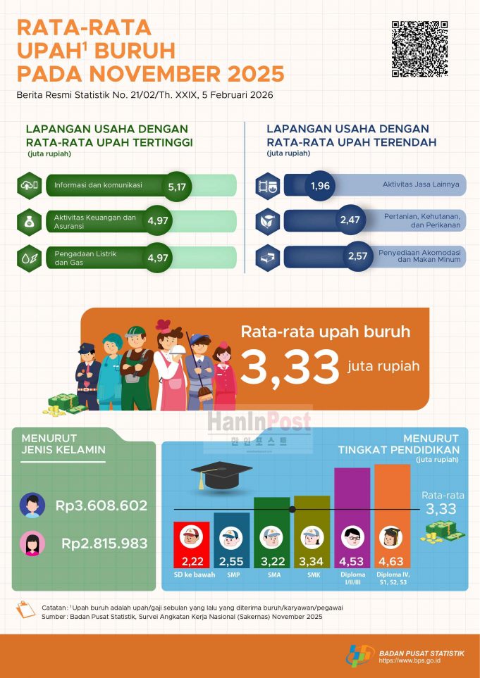 2025년 11월 경제활동인구 1억 5,500만 명 돌파… 평균 임금 333만 루피아 기록