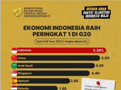 “G20 성장률 1위”… 인도네시아, 중국 제치고 新경제 맹주 부상