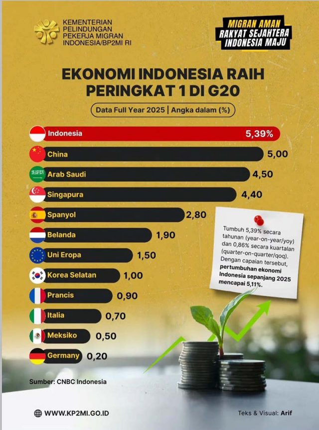 2025년 인도네시아 경제가 5.11%로 G20(주요 20개국) 회원국 중 가장 괄목할 만한 성과를 거뒀다.