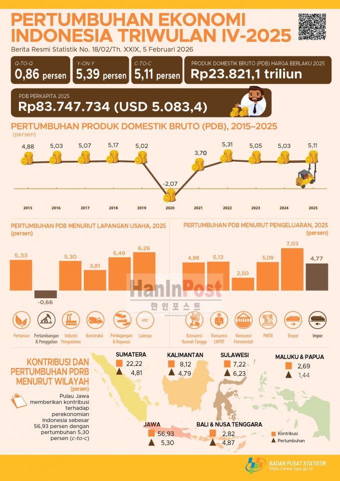 인도네시아, ‘1인당 GDP 5천 달러 시대’ 개막 중진국 함정 돌파 청신호
