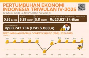 인도네시아, ‘1인당 GDP 5천 달러 시대’ 개막… 중진국 함정 돌파 청신호