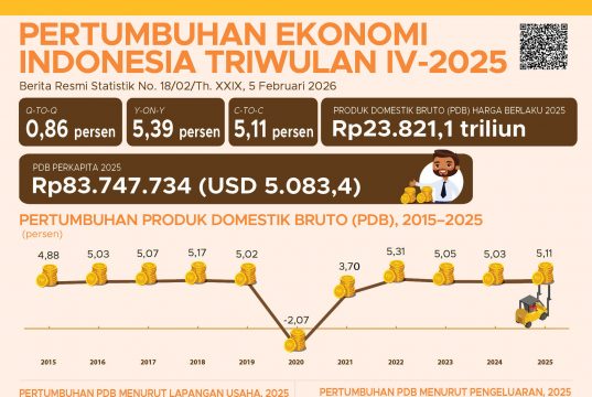인도네시아, ‘1인당 GDP 5천 달러 시대’ 개막… 중진국 함정 돌파 청신호