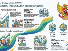 인도네시아, 2027년 경제성장률 6.5% 도전… 재무장관 핵심 전략 발표