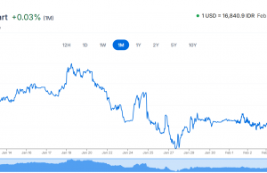 루피아, 주말 앞두고 달러 강세에 밀려 16,800대 후반 마감… 2주래 최저치