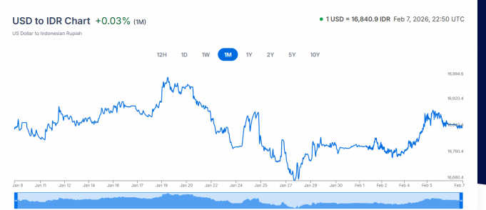 루피아, 주말 앞두고 달러 강세에 밀려 16,800대 후반 마감… 2주래 최저치