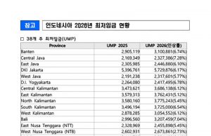 인도네시아 2026년 최저임금 현황(자료.한국대사관)