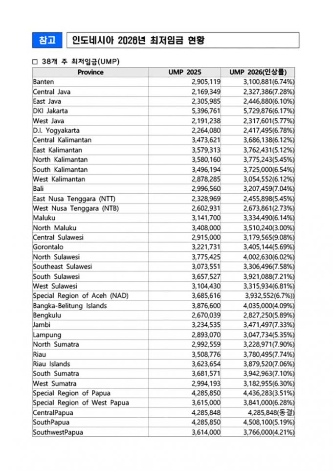 인도네시아 2026년 최저임금 현황(자료.한국대사관)