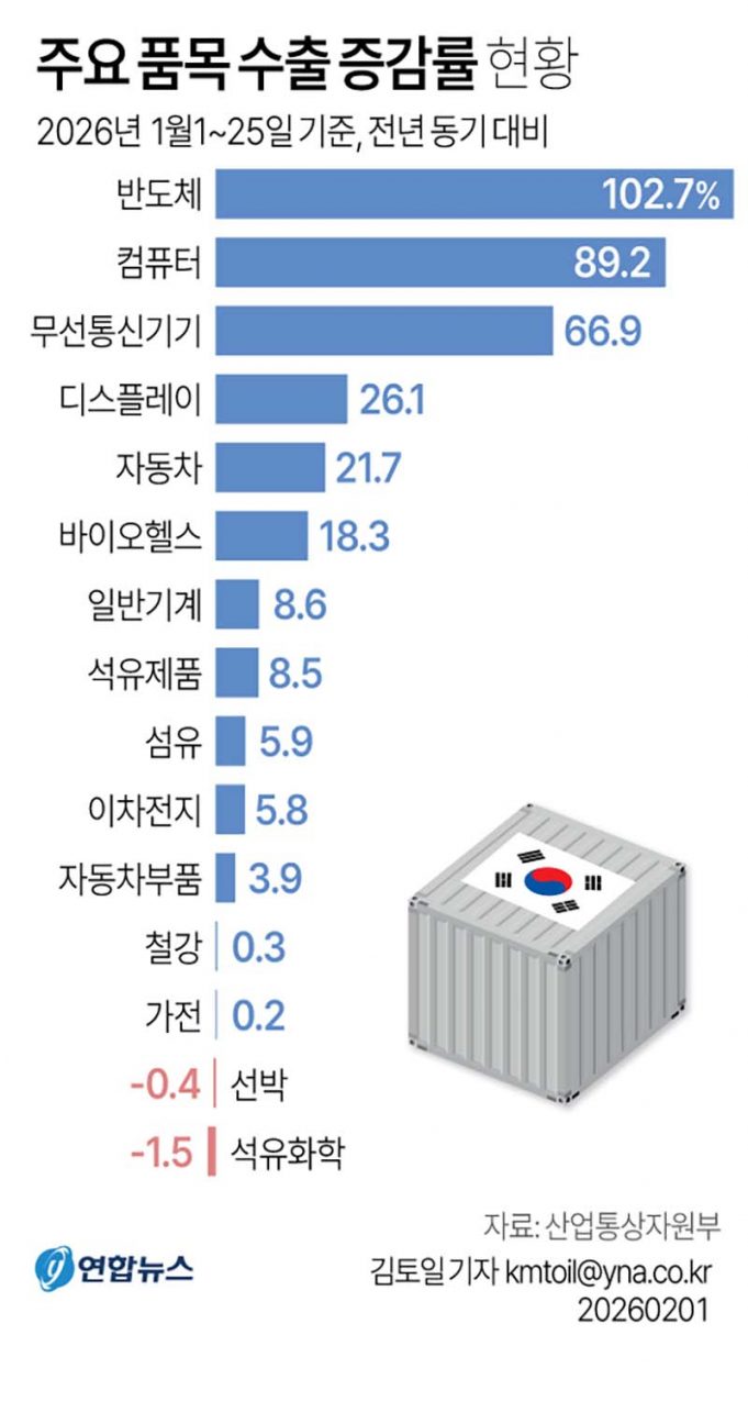 한국 주요 품목 수출 증감률 현황