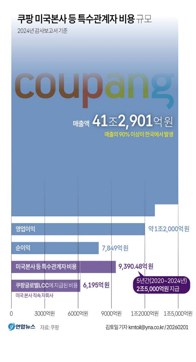 쿠팡 미국본사 등 특수관계자 비용 규모