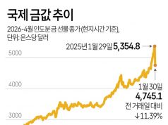 국제 금값 추이
