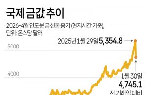 국제 금값 추이