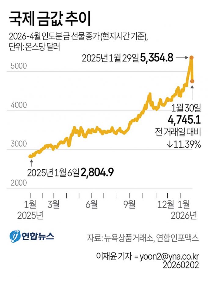 국제 금값 추이