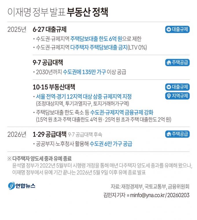 이재명 정부 발표 부동산 정책