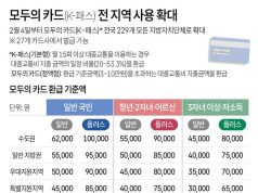 모두의 카드(K-패스) 전 지역 사용 확대