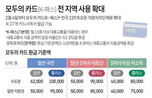 모두의 카드(K-패스) 전 지역 사용 확대