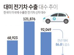 한국차 대미 전기차 수출 대수 추이