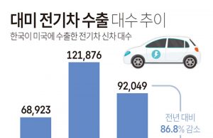 한국차 대미 전기차 수출 대수 추이