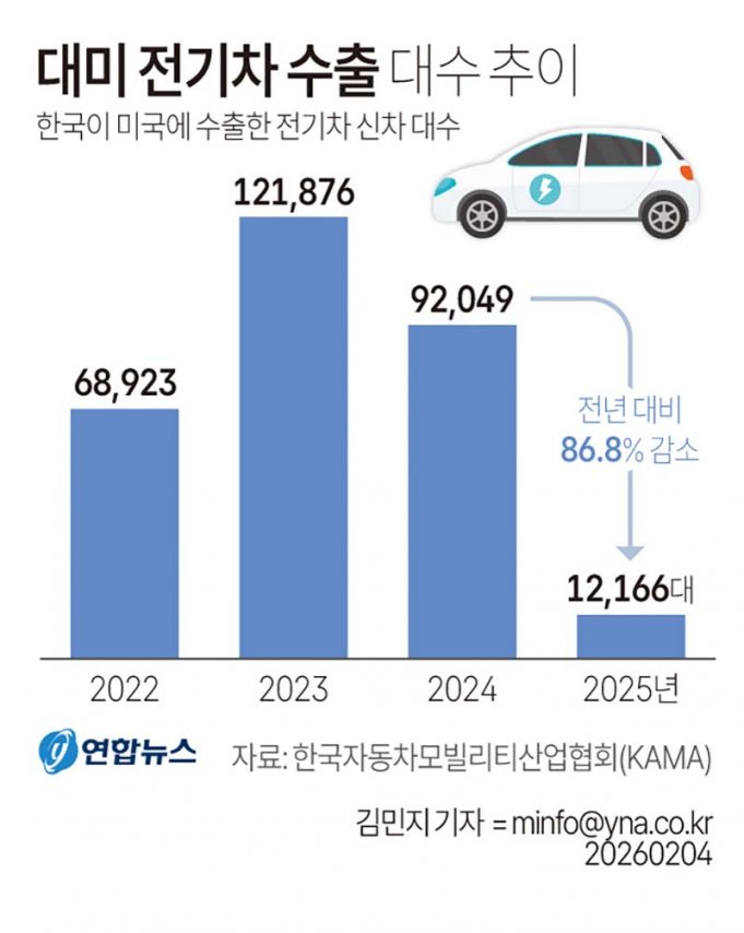 한국차 대미 전기차 수출 대수 추이