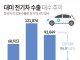 한국차 대미 전기차 수출 대수 추이