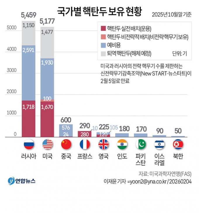 국가별 핵탄두 보유 현황