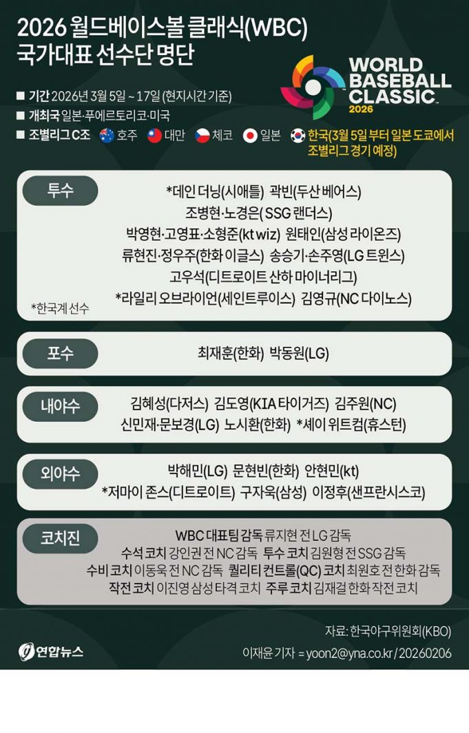 2026 월드베이스볼 클래식(WBC) 국가대표 선수단 명단