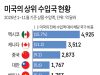 미국의 상위 수입국 현황
