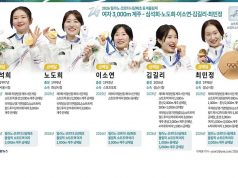 2026 밀라노·코르티나담페초 동계올림픽 메달리스트 – 여자 3,000m 계주