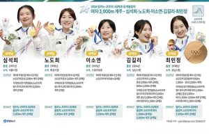 2026 밀라노·코르티나담페초 동계올림픽 메달리스트 – 여자 3,000m 계주