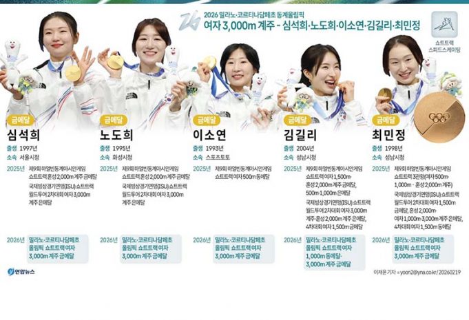 2026 밀라노·코르티나담페초 동계올림픽 메달리스트 – 여자 3,000m 계주