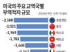 미국의 주요 교역국별 무역적자 규모