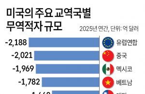 미국의 주요 교역국별 무역적자 규모
