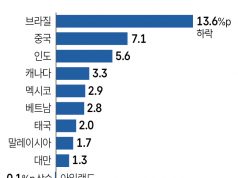 무협 “美 새 관세 구조로 ‘FTA 체결국’ 韓 경쟁력↑ 가능성”