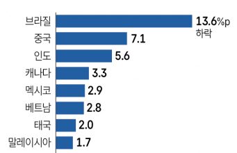 무협 “美 새 관세 구조로 ‘FTA 체결국’ 韓 경쟁력↑ 가능성”