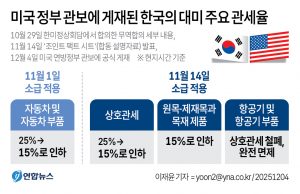 美, 韓에 ‘25% 관세 위협’ 이어 ‘비관세장벽 양보’ 다층 압박