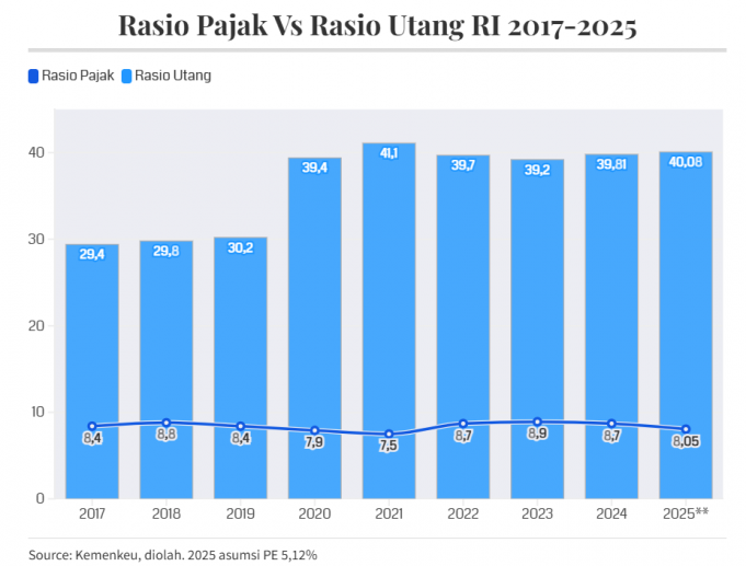 인도네시아 국가채무 GDP 대비 40% 돌파…무디스, 신용등급 전망 ‘부정적’ 하향