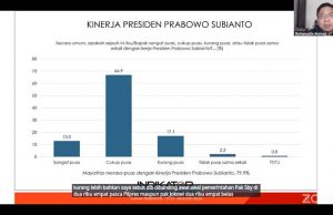 프라보워 대통령, 집권 3년 차 국정 지지율 80% 육박… ‘Z세대’가 견인