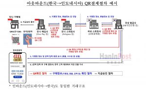 한국-인도네시아 ‘QR 결제’ 2026년 4월 열린다… 환전 없이 스캔 한 번으로 결제