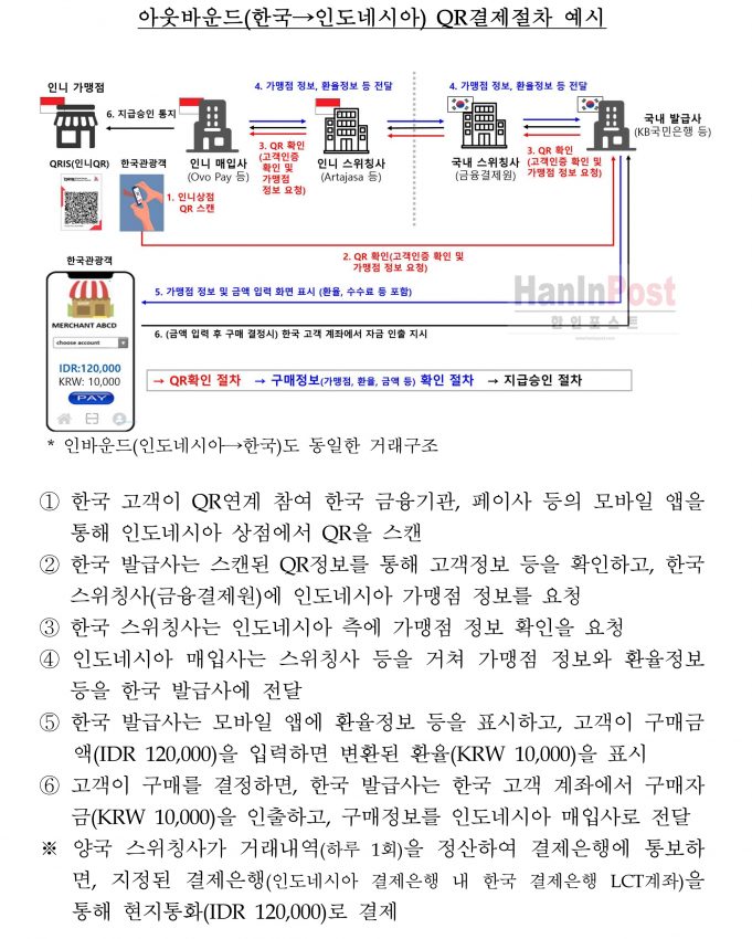 한국-인도네시아 ‘QR 결제’ 2026년 4월 열린다… 환전 없이 스캔 한 번으로 결제