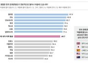 외국인 10명 중 7명 ‘한류에 호감’…한국 대표 이미지 ‘K-팝’